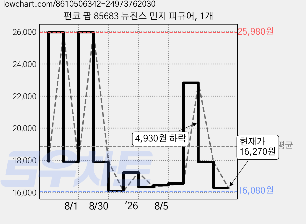 펀코 팝 85683 뉴진스 민지 피규어, 1개 가격 변동 차트, 현재가 16,270원, 관측 최저가 16,080원