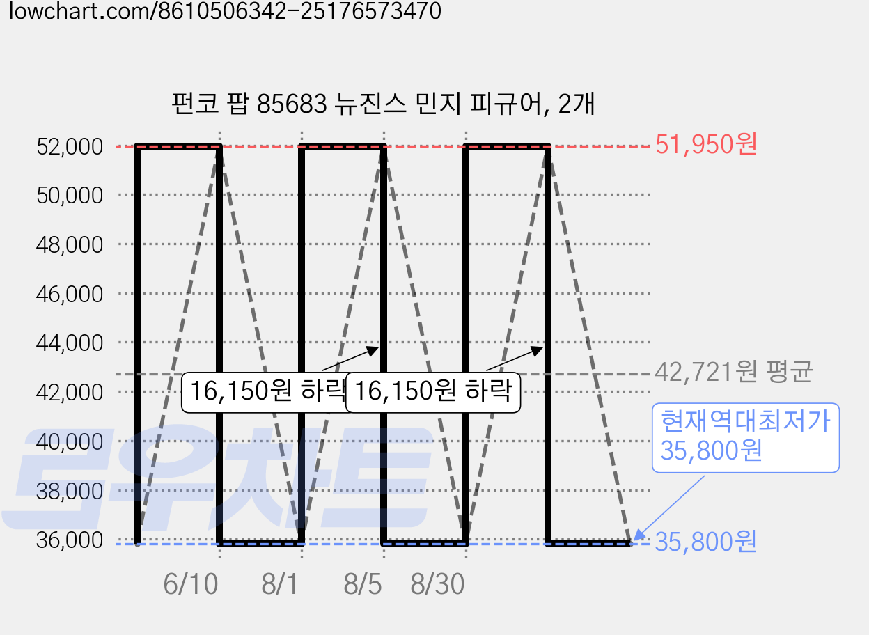 펀코 팝 85683 뉴진스 민지 피규어, 2개 가격 변동 차트, 현재가 35,800원, 역대최저가