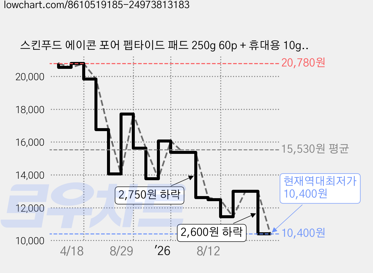 스킨푸드 에이콘 포어 펩타이드 패드 250g 60p + 휴대용 10g x 12p 세트, 1개 가격 변동 차트, 현재가 10,400원, 역대최저가