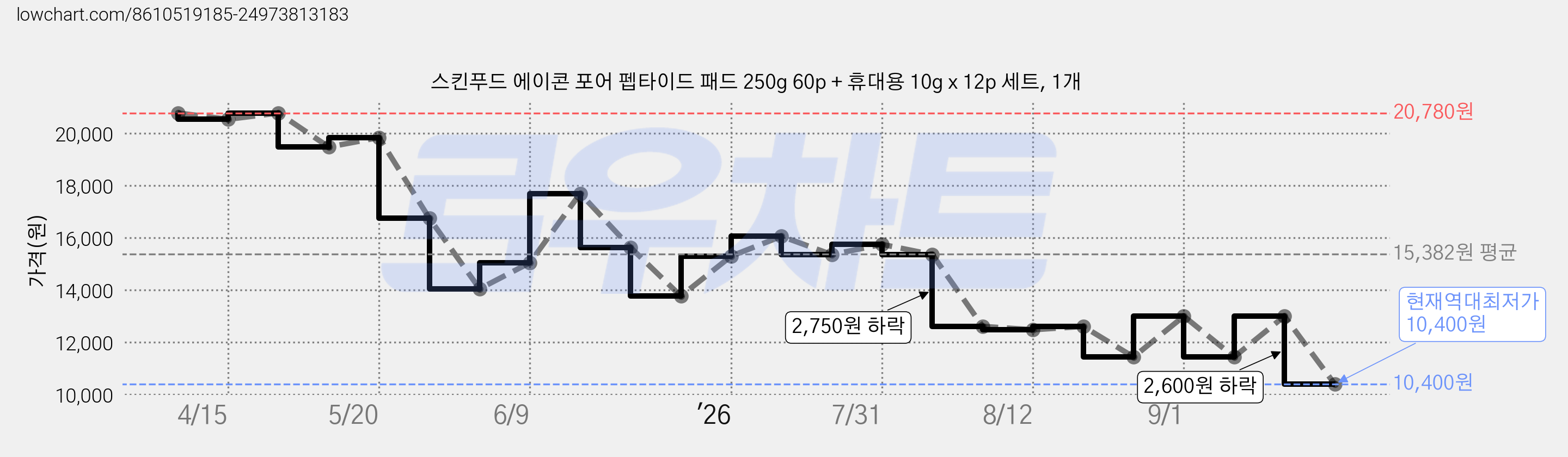 스킨푸드 에이콘 포어 펩타이드 패드 250g 60p + 휴대용 10g x 12p 세트, 1개 가격 변동 차트, 현재가 10,400원, 역대최저가