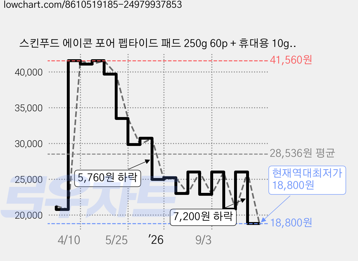 스킨푸드 에이콘 포어 펩타이드 패드 250g 60p + 휴대용 10g x 12p 세트, 2세트 가격 변동 차트, 현재가 18,800원, 역대최저가