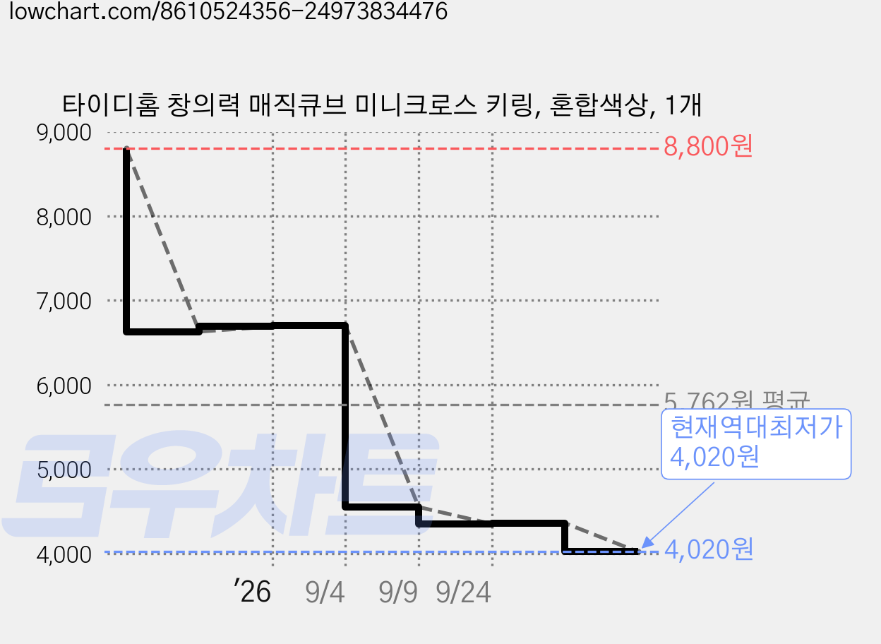 타이디홈 창의력 매직큐브 미니크로스 키링, 혼합색상, 1개 가격 변동 차트, 현재가 4,020원, 역대최저가