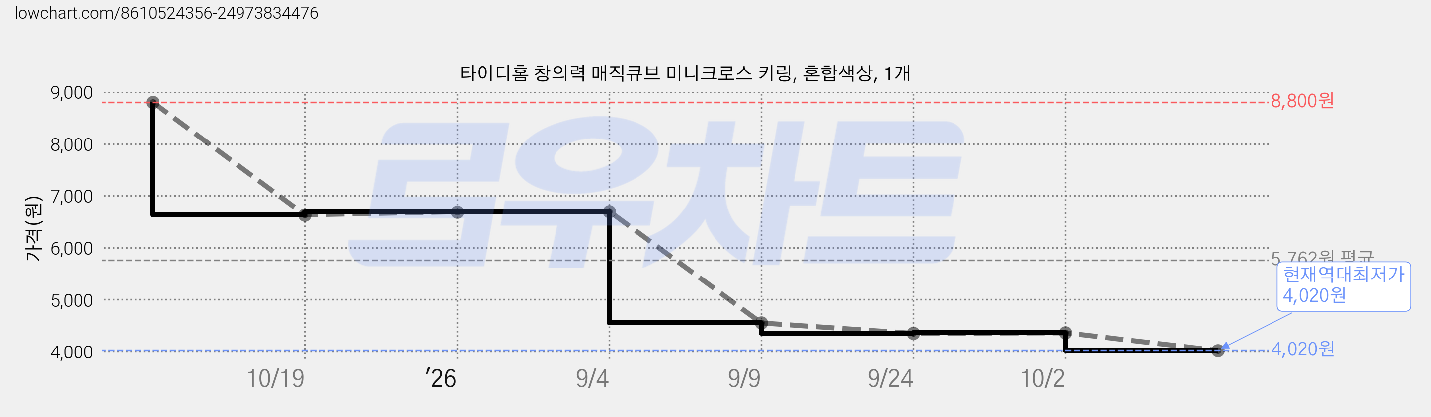 타이디홈 창의력 매직큐브 미니크로스 키링, 혼합색상, 1개 가격 변동 차트, 현재가 4,020원, 역대최저가