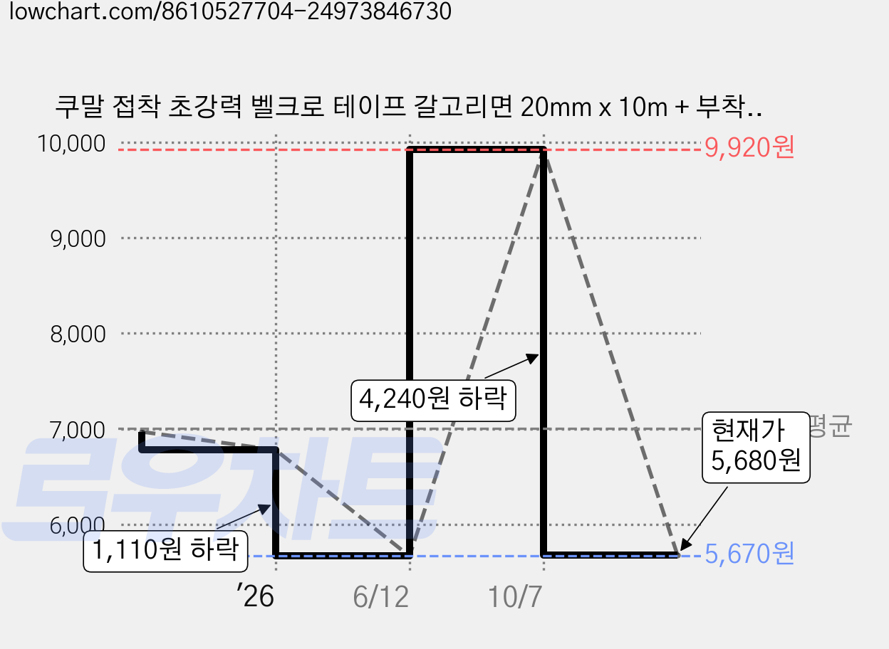 쿠말 접착 초강력 벨크로 테이프 갈고리면 20mm x 10m + 부착면 20mm x 10m 세트, 화이트, 1세트 가격 변동 차트, 현재가 5,680원, 관측 최저가 5,670원