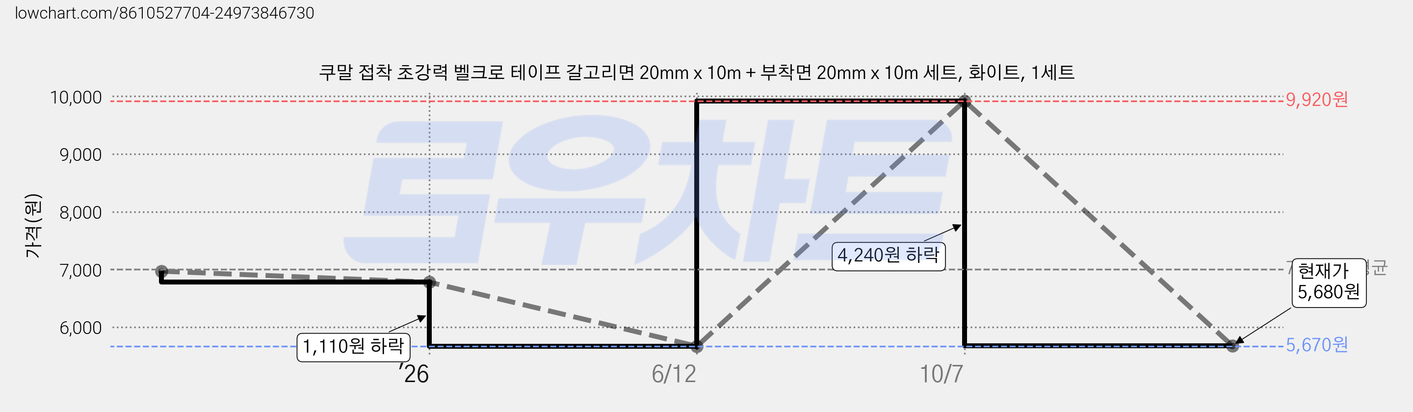 쿠말 접착 초강력 벨크로 테이프 갈고리면 20mm x 10m + 부착면 20mm x 10m 세트, 화이트, 1세트 가격 변동 차트, 현재가 5,680원, 관측 최저가 5,670원
