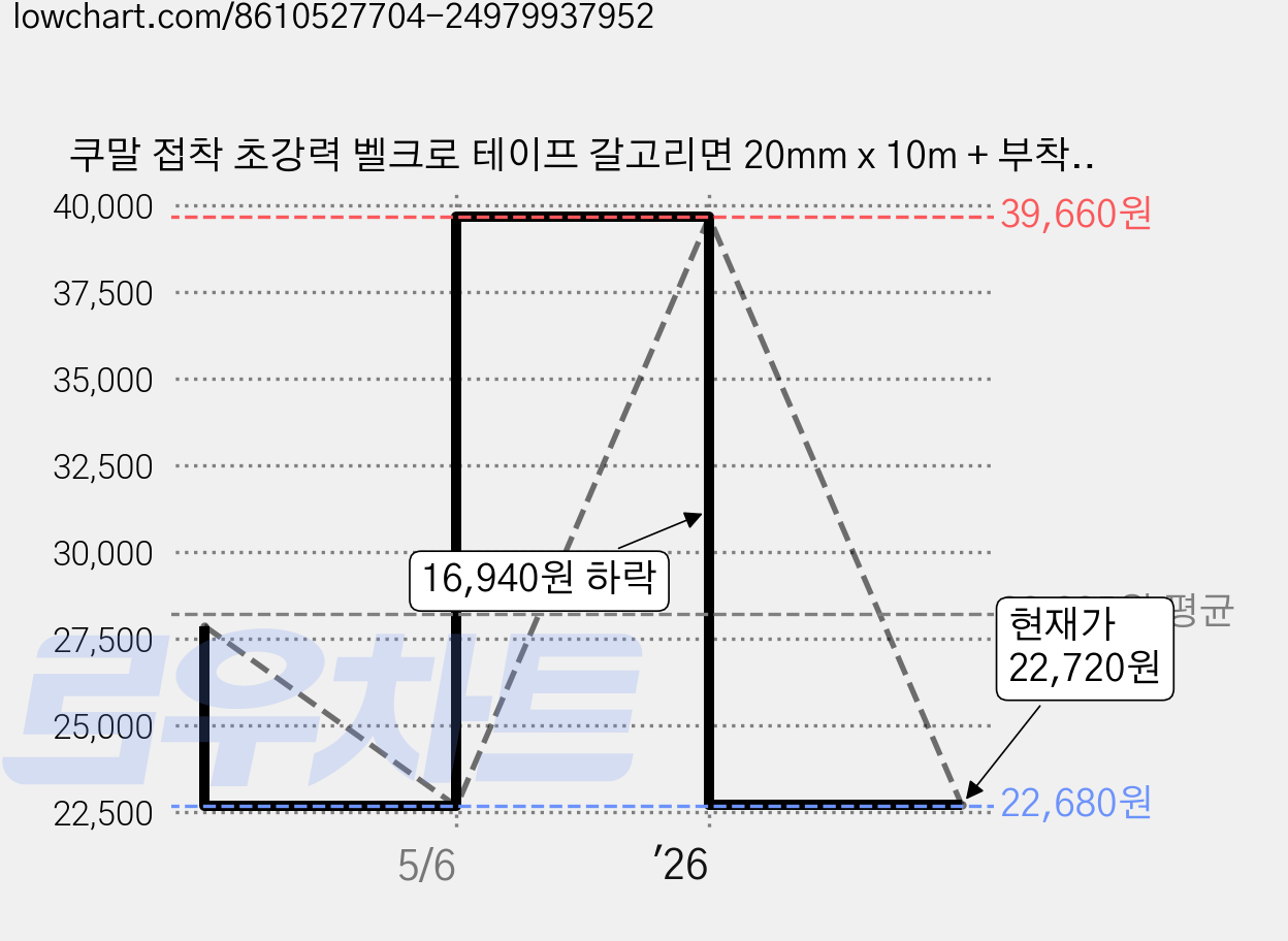 쿠말 접착 초강력 벨크로 테이프 갈고리면 20mm x 10m + 부착면 20mm x 10m 세트, 화이트, 4세트 가격 변동 차트, 현재가 22,720원, 관측 최저가 22,680원