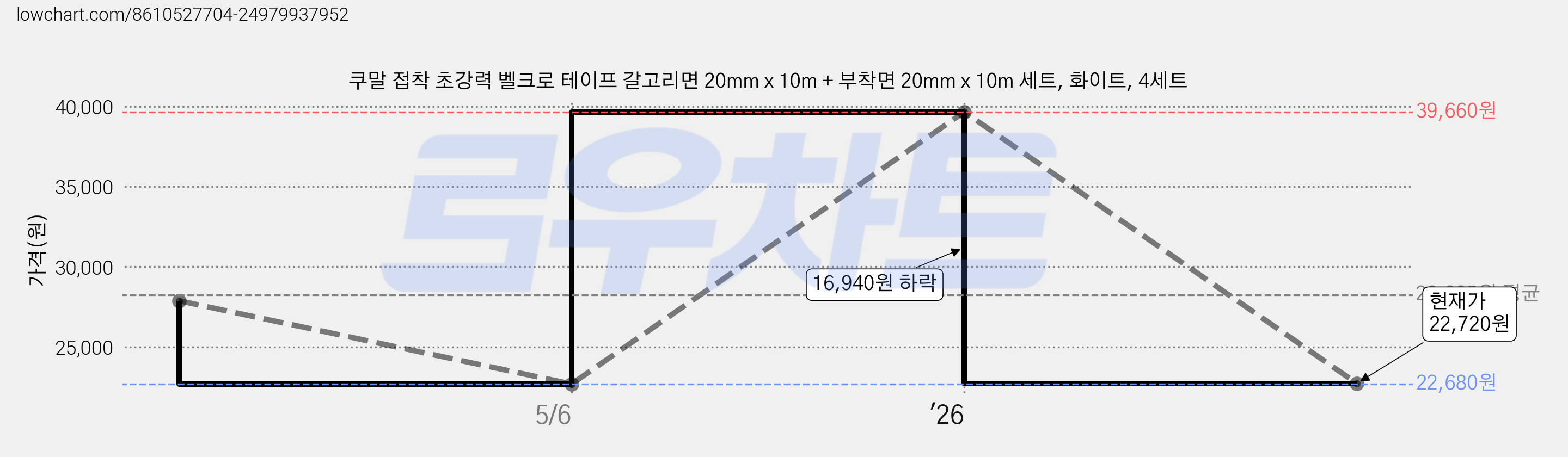 쿠말 접착 초강력 벨크로 테이프 갈고리면 20mm x 10m + 부착면 20mm x 10m 세트, 화이트, 4세트 가격 변동 차트, 현재가 22,720원, 관측 최저가 22,680원