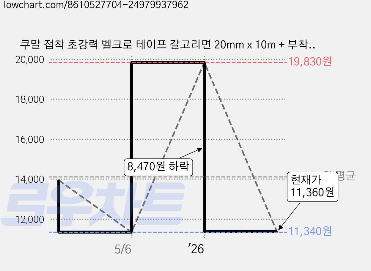 쿠말 접착 초강력 벨크로 테이프 갈고리면 20mm x 10m + 부착면 20mm x 10m 세트, 화이트, 2세트 가격 변동 차트, 현재가 11,360원, 관측 최저가 11,340원