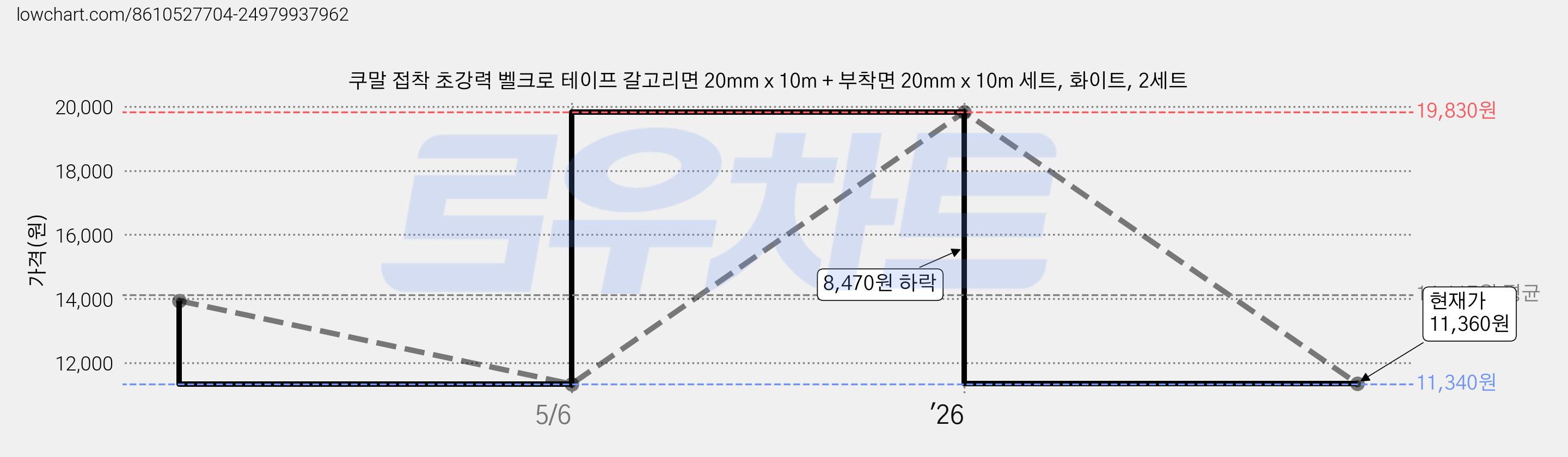 쿠말 접착 초강력 벨크로 테이프 갈고리면 20mm x 10m + 부착면 20mm x 10m 세트, 화이트, 2세트 가격 변동 차트, 현재가 11,360원, 관측 최저가 11,340원