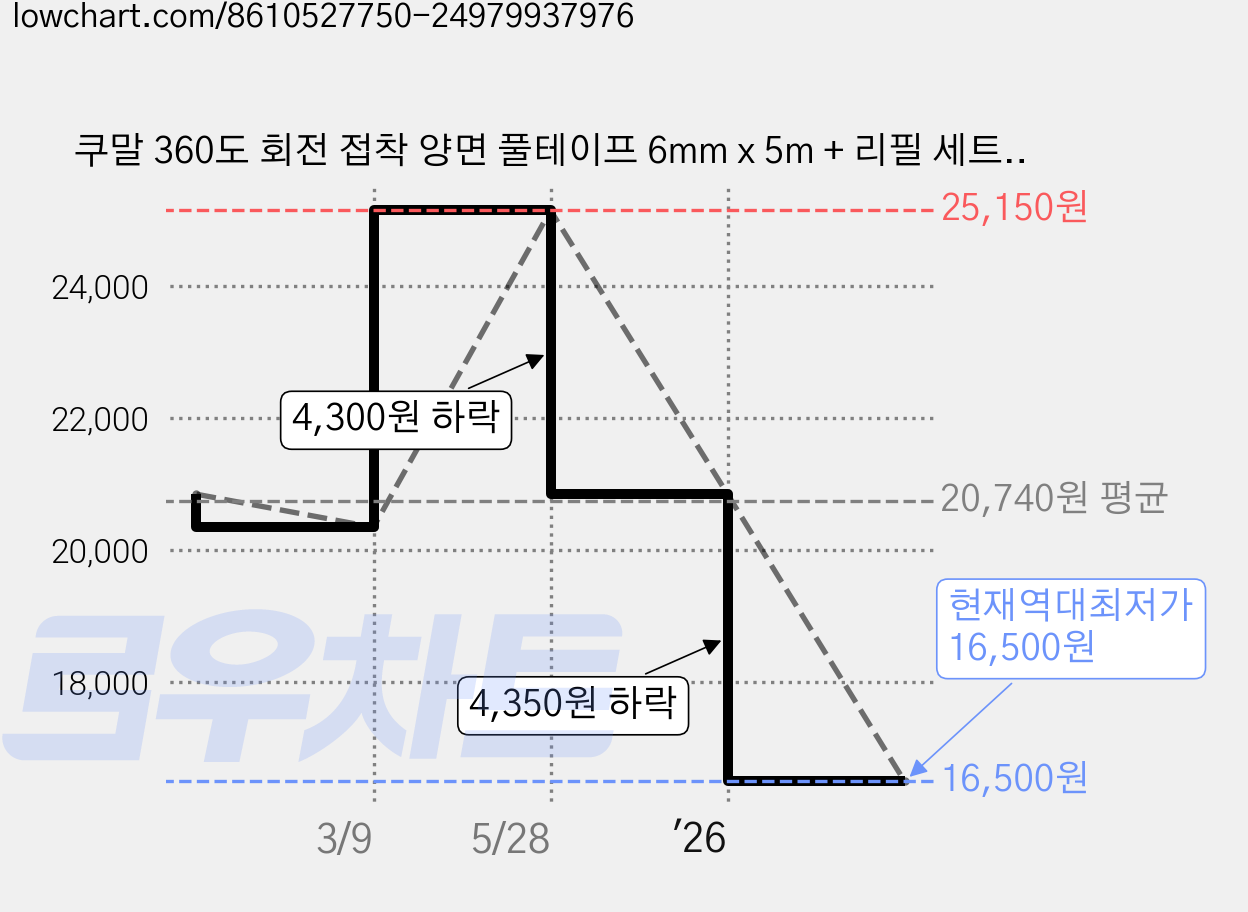 쿠말 360도 회전 접착 양면 풀테이프 6mm x 5m + 리필 세트, 샤인블루, 5세트 가격 변동 차트, 현재가 16,500원, 역대최저가