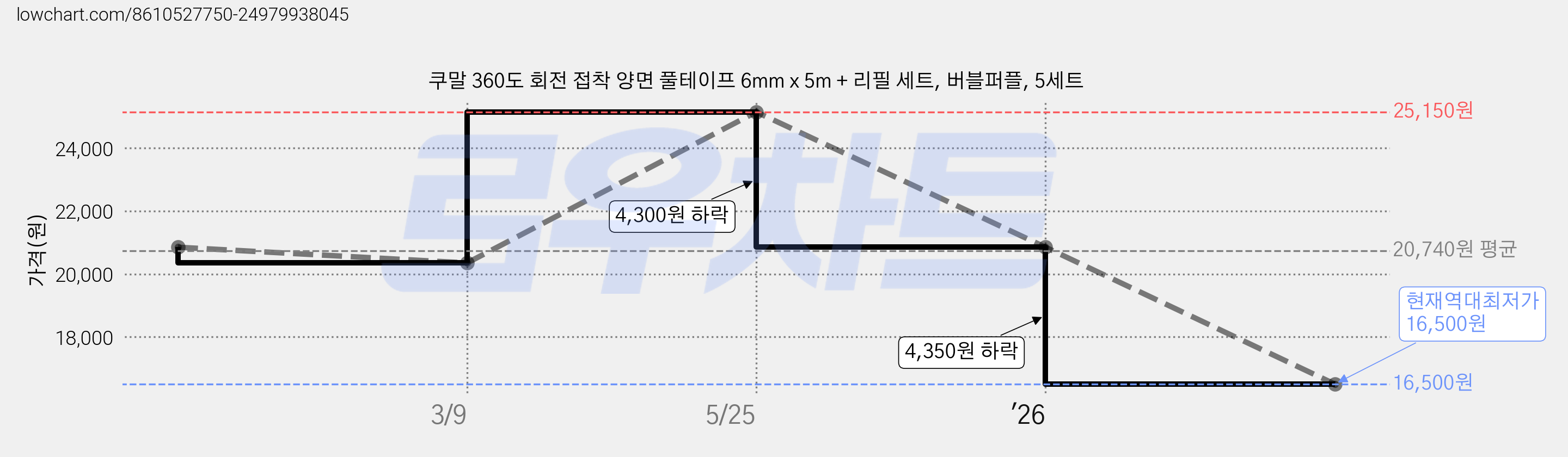 쿠말 360도 회전 접착 양면 풀테이프 6mm x 5m + 리필 세트, 버블퍼플, 5세트 가격 변동 차트, 현재가 16,500원, 역대최저가