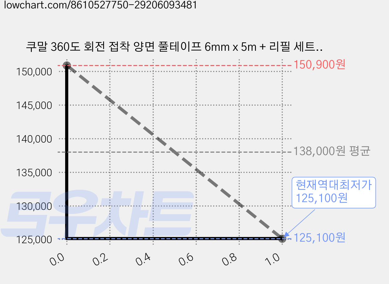 쿠말 360도 회전 접착 양면 풀테이프 6mm x 5m + 리필 세트, 파스텔핑크, 30세트 가격 변동 차트, 현재가 125,100원, 역대최저가