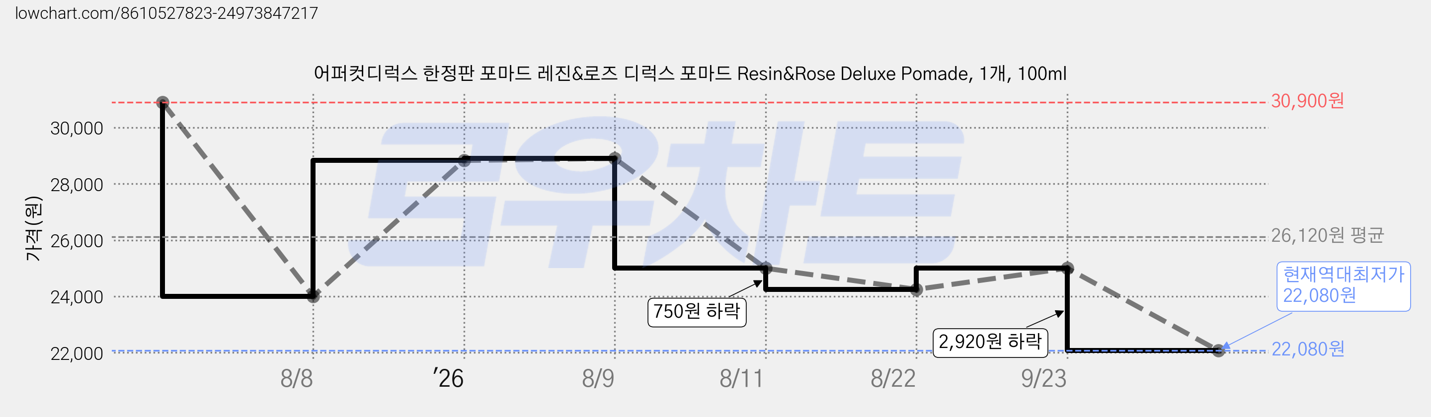 어퍼컷디럭스 한정판 포마드 레진&로즈 디럭스 포마드 Resin&Rose Deluxe Pomade, 1개, 100ml 가격 변동 차트, 현재가 22,080원, 역대최저가