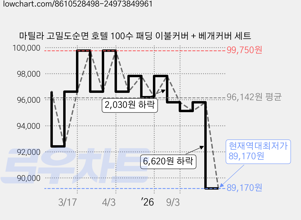 마틸라 고밀도순면 호텔 100수 패딩 이불커버 + 베개커버 세트 가격 변동 차트, 현재가 89,170원, 역대최저가