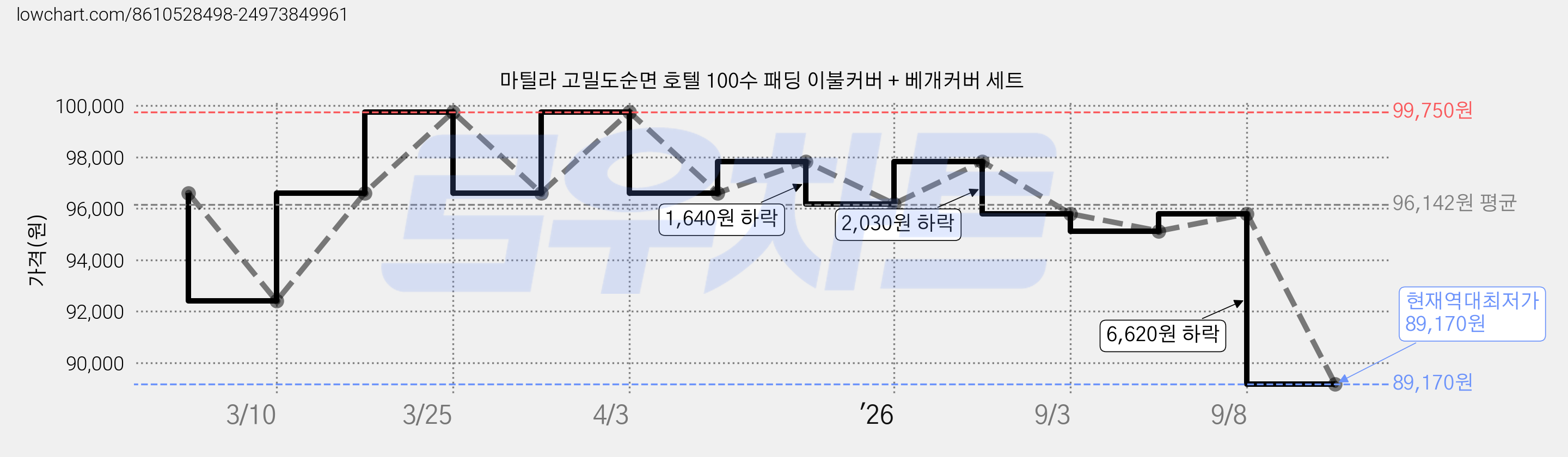 마틸라 고밀도순면 호텔 100수 패딩 이불커버 + 베개커버 세트 가격 변동 차트, 현재가 89,170원, 역대최저가