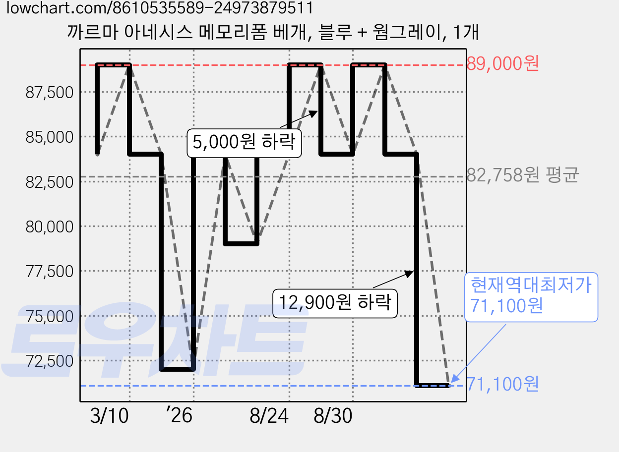 까르마 아네시스 메모리폼 베개, 블루 + 웜그레이, 1개 가격 변동 차트, 현재가 71,100원, 역대최저가