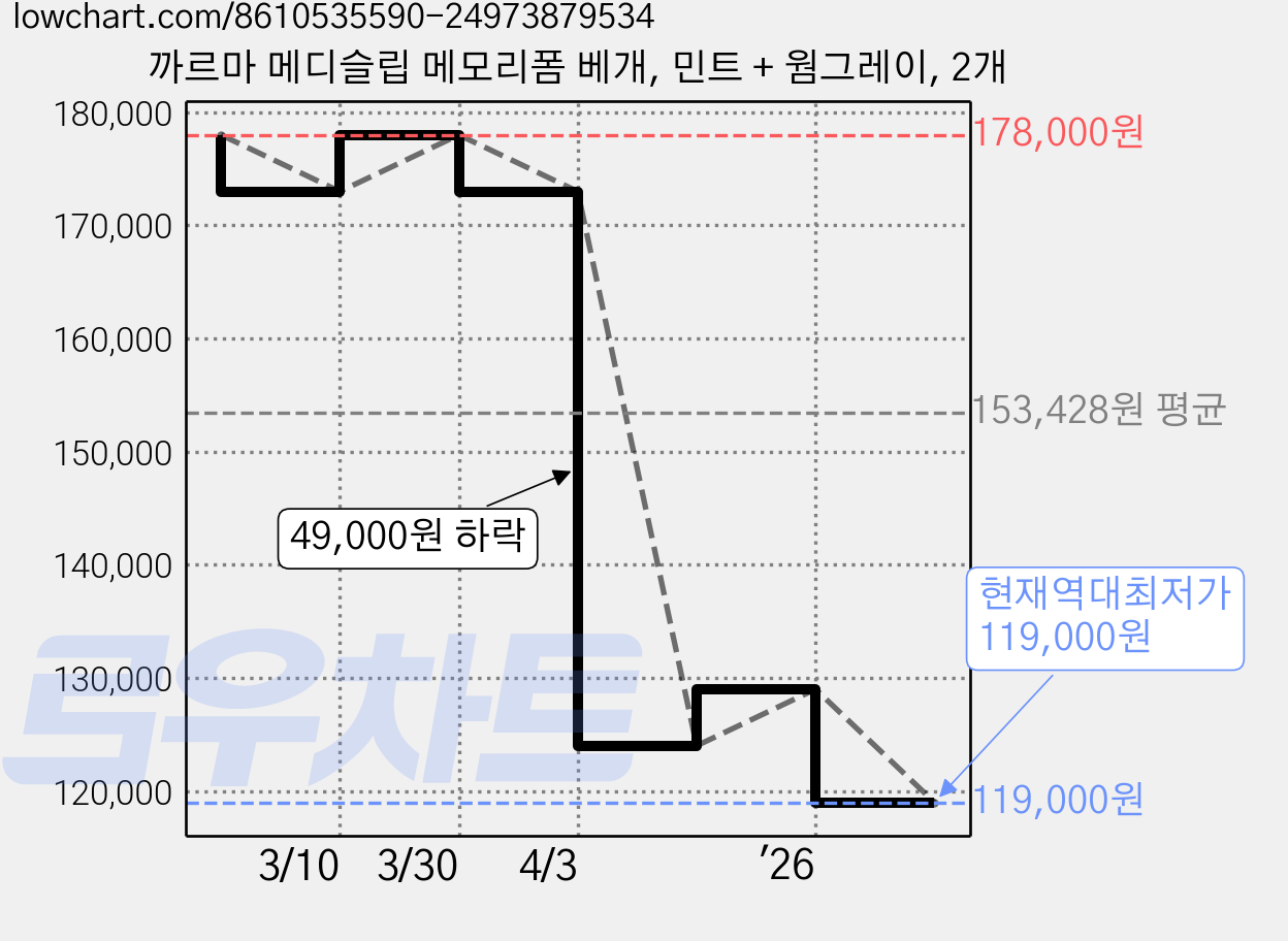 까르마 메디슬립 메모리폼 베개, 민트 + 웜그레이, 2개 가격 변동 차트, 현재가 119,000원, 역대최저가