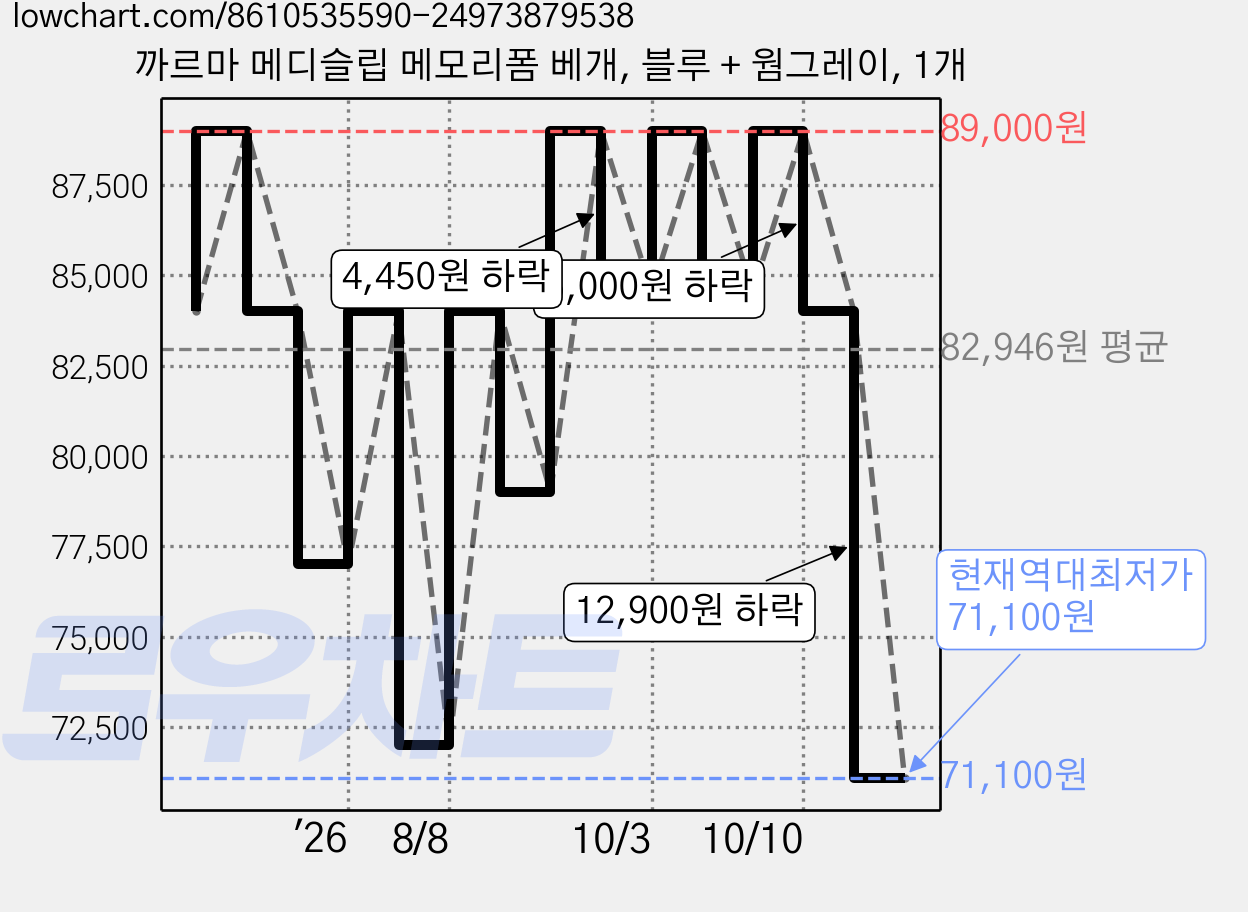 까르마 메디슬립 메모리폼 베개, 블루 + 웜그레이, 1개 가격 변동 차트, 현재가 71,100원, 역대최저가
