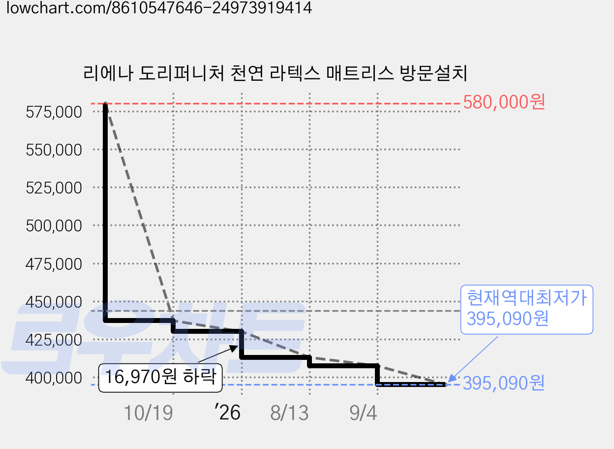 리에나 도리퍼니처 천연 라텍스 매트리스 방문설치 가격 변동 차트, 현재가 395,090원, 역대최저가