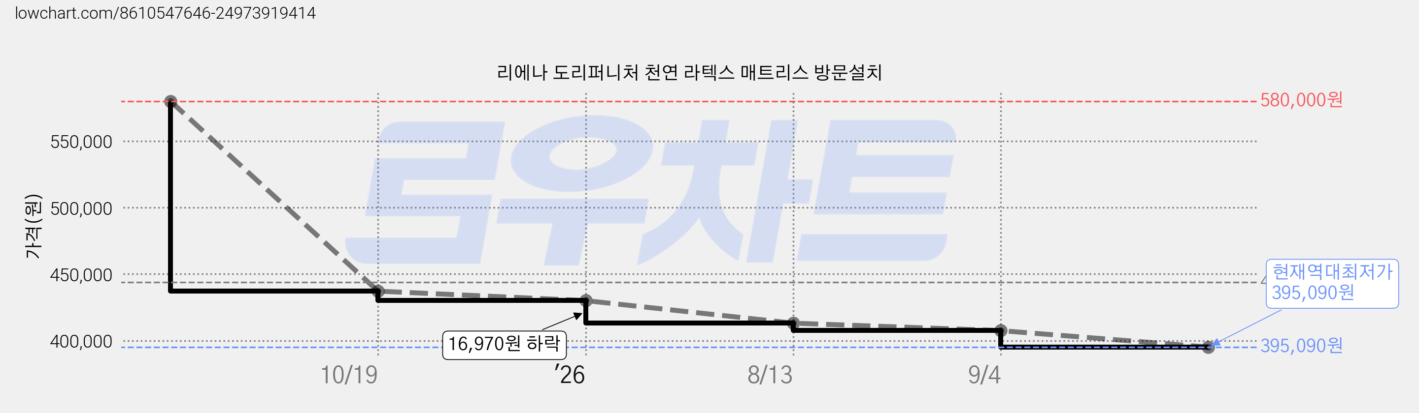 리에나 도리퍼니처 천연 라텍스 매트리스 방문설치 가격 변동 차트, 현재가 395,090원, 역대최저가