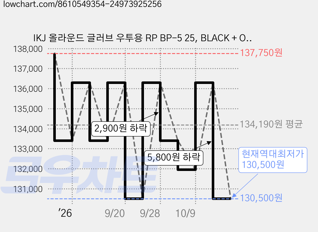 IKJ 올라운드 글러브 우투용 RP BP-5 25, BLACK + ORANGE + DBROWN, 1개 가격 변동 차트, 현재가 130,500원, 역대최저가