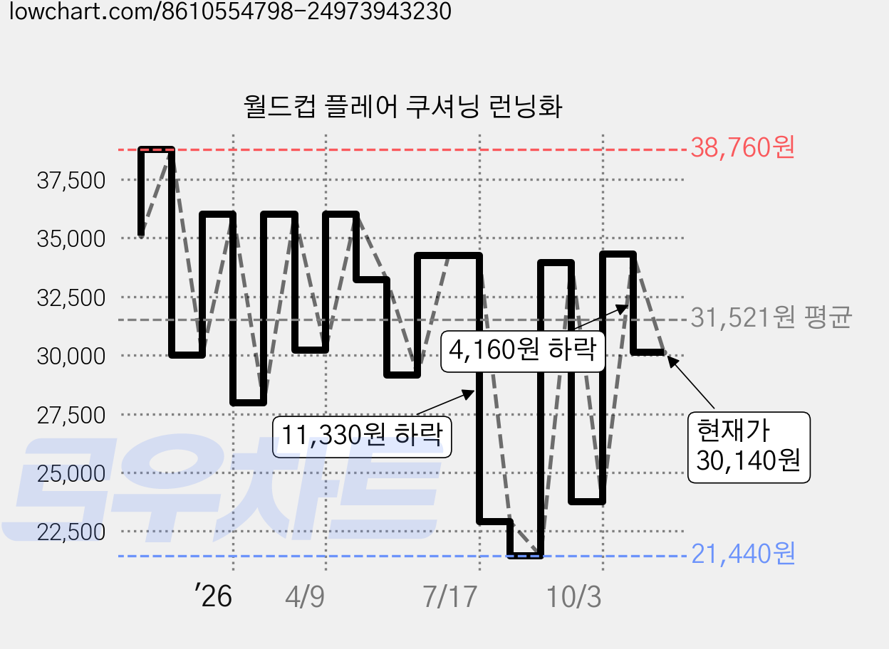 월드컵 플레어 쿠셔닝 런닝화 가격 변동 차트, 현재가 30,140원, 관측 최저가 21,440원