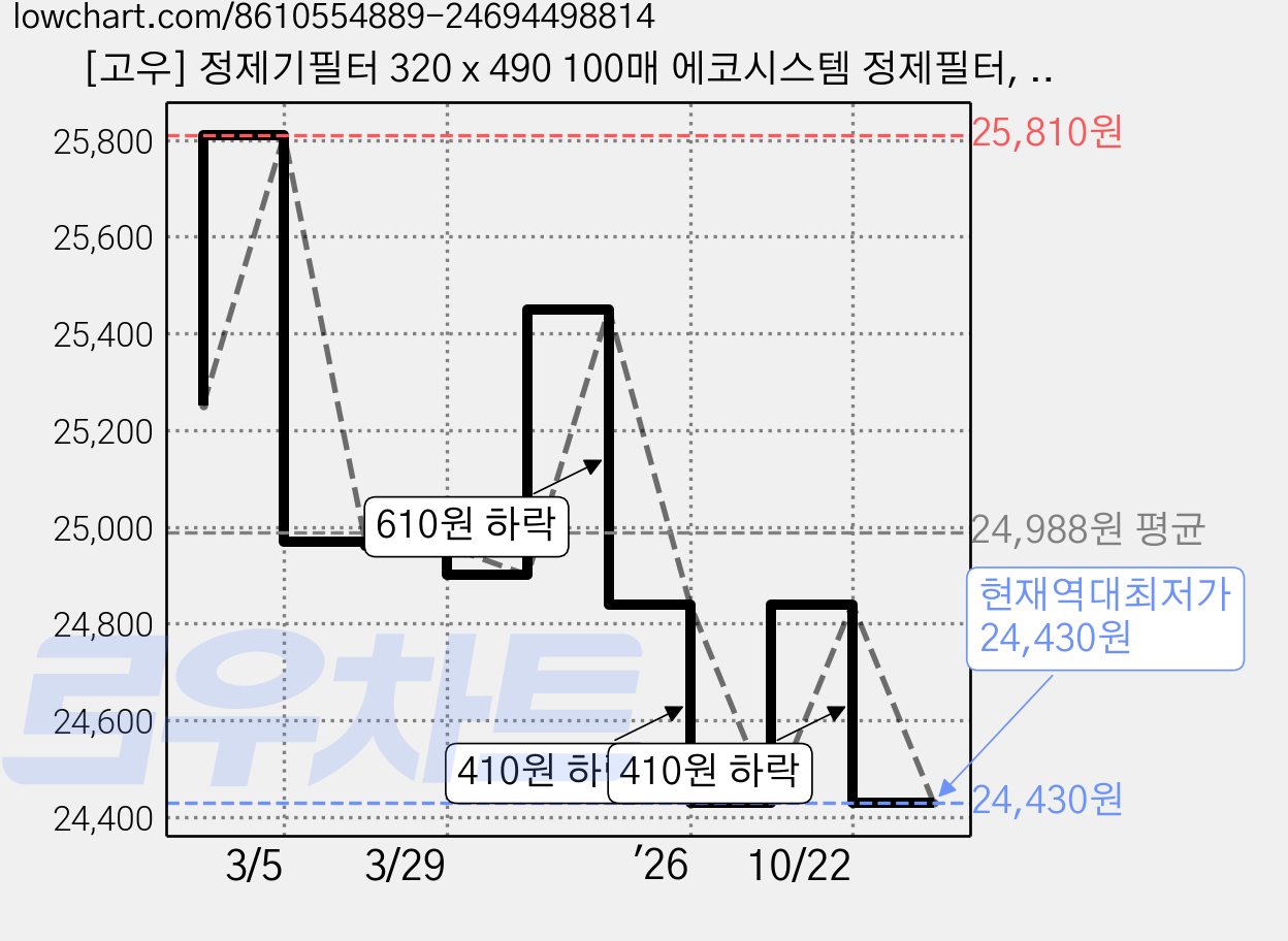 [고우] 정제기필터 320 x 490 100매 에코시스템 정제필터, 1개 가격 변동 차트, 현재가 24,430원, 역대최저가