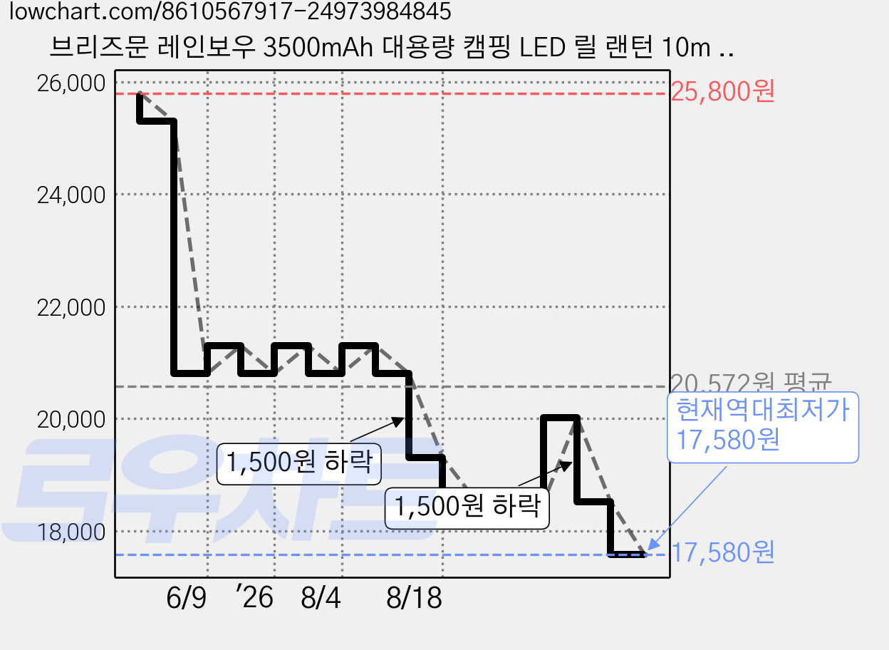 브리즈문 레인보우 3500mAh 대용량 캠핑 LED 릴 랜턴 10m + EVA 케이스 세트, 탄 베이지, 1세트 가격 변동 차트, 현재가 17,580원, 역대최저가