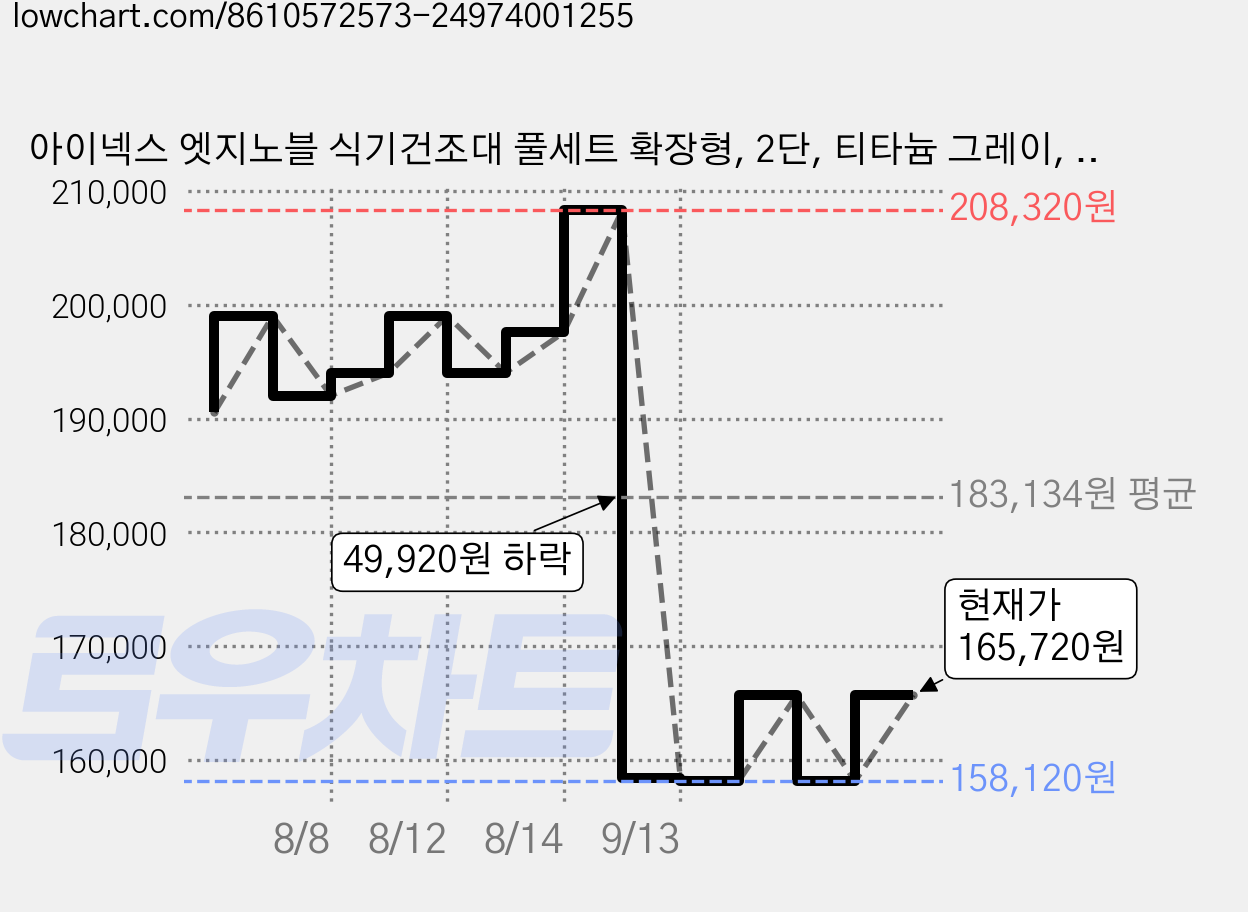 아이넥스 엣지노블 식기건조대 풀세트 확장형, 2단, 티타늄 그레이, 1세트 가격 변동 차트, 현재가 165,720원, 관측 최저가 158,120원
