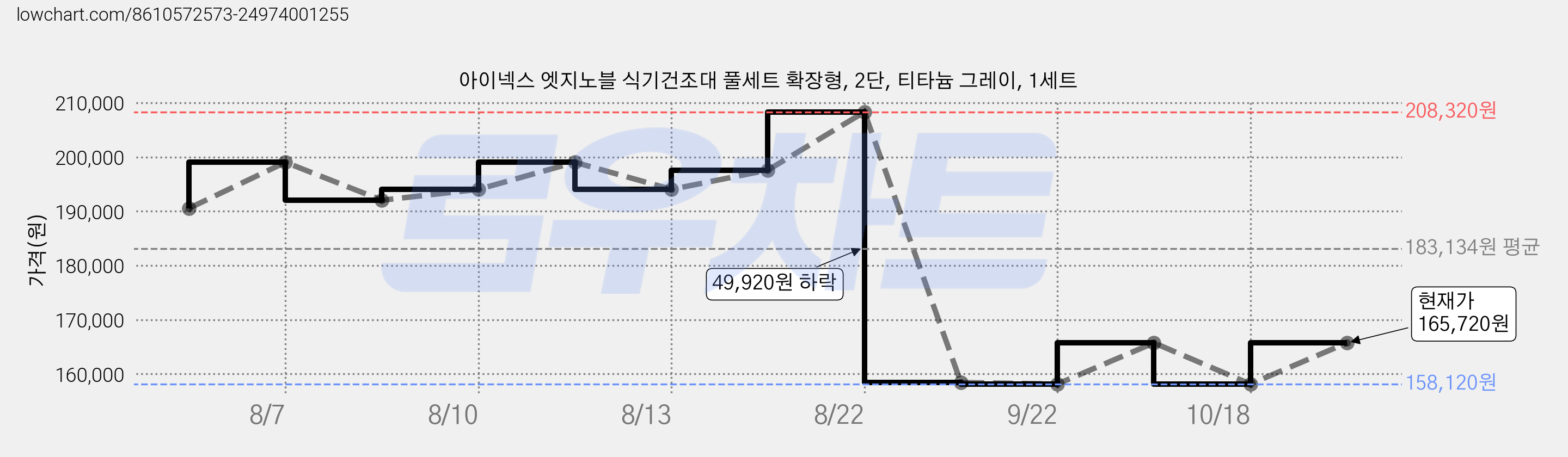 아이넥스 엣지노블 식기건조대 풀세트 확장형, 2단, 티타늄 그레이, 1세트 가격 변동 차트, 현재가 165,720원, 관측 최저가 158,120원