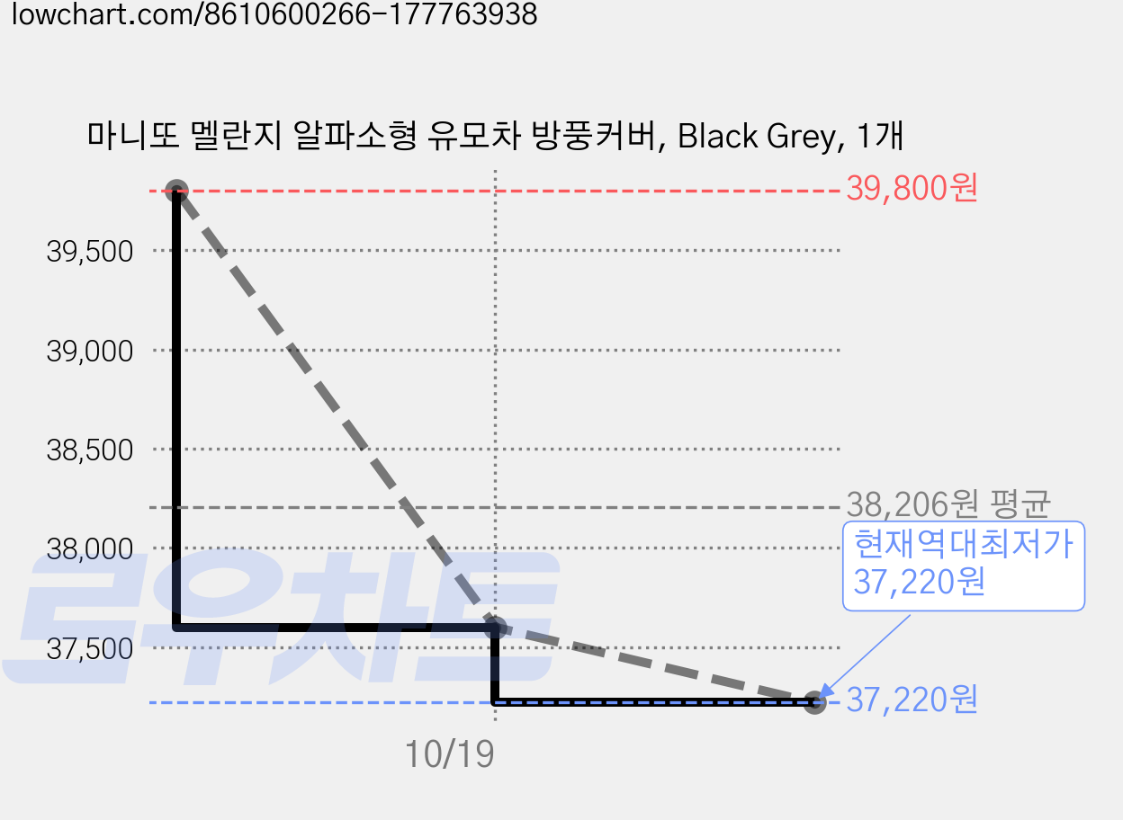 마니또 멜란지 알파소형 유모차 방풍커버, Black Grey, 1개 가격 변동 차트, 현재가 37,220원, 역대최저가