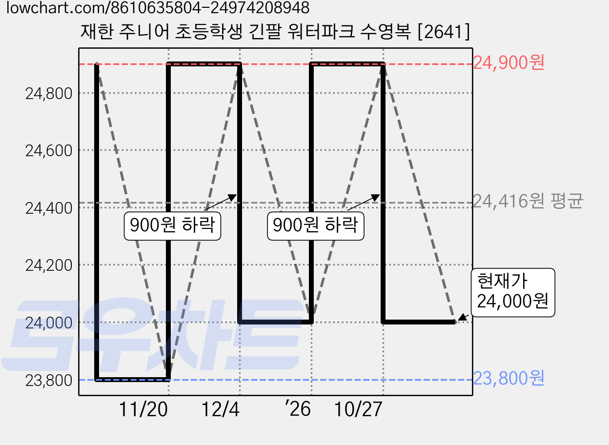 재한 주니어 초등학생 긴팔 워터파크 수영복 [2641] 가격 변동 차트, 현재가 24,000원, 관측 최저가 23,800원