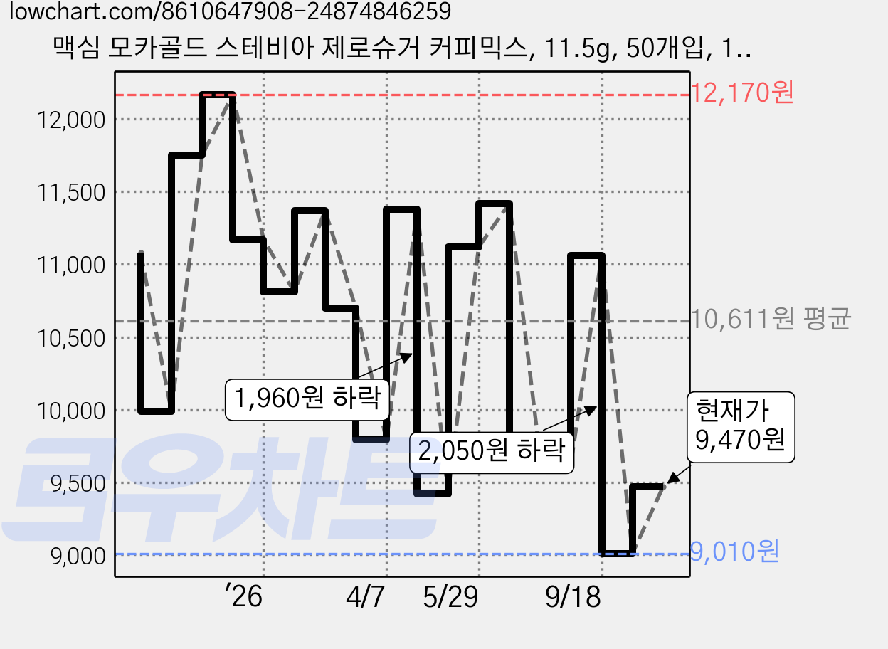 맥심 모카골드 스테비아 제로슈거 커피믹스, 11.5g, 50개입, 1개 가격 변동 차트, 현재가 9,470원, 관측 최저가 9,010원