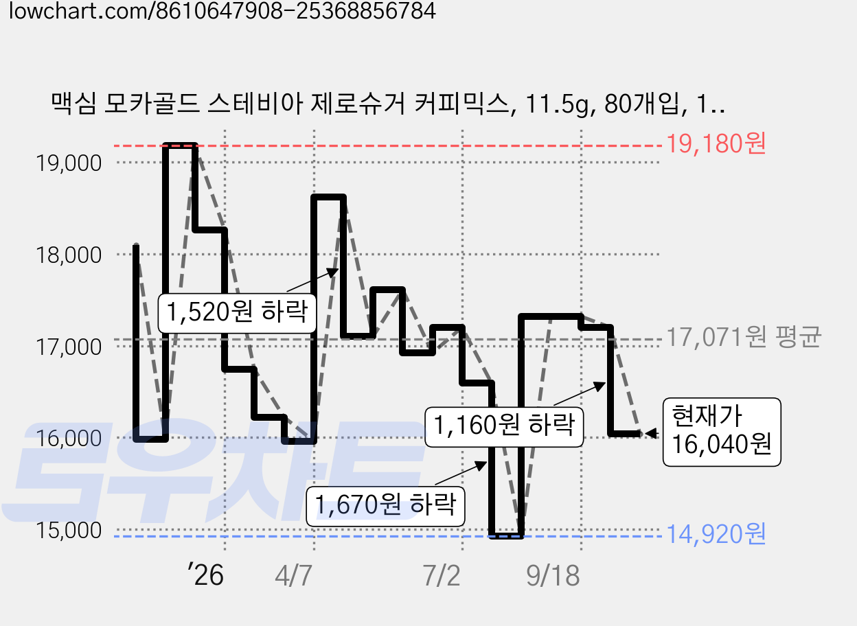 맥심 모카골드 스테비아 제로슈거 커피믹스, 11.5g, 80개입, 1개 가격 변동 차트, 현재가 16,040원, 관측 최저가 14,920원