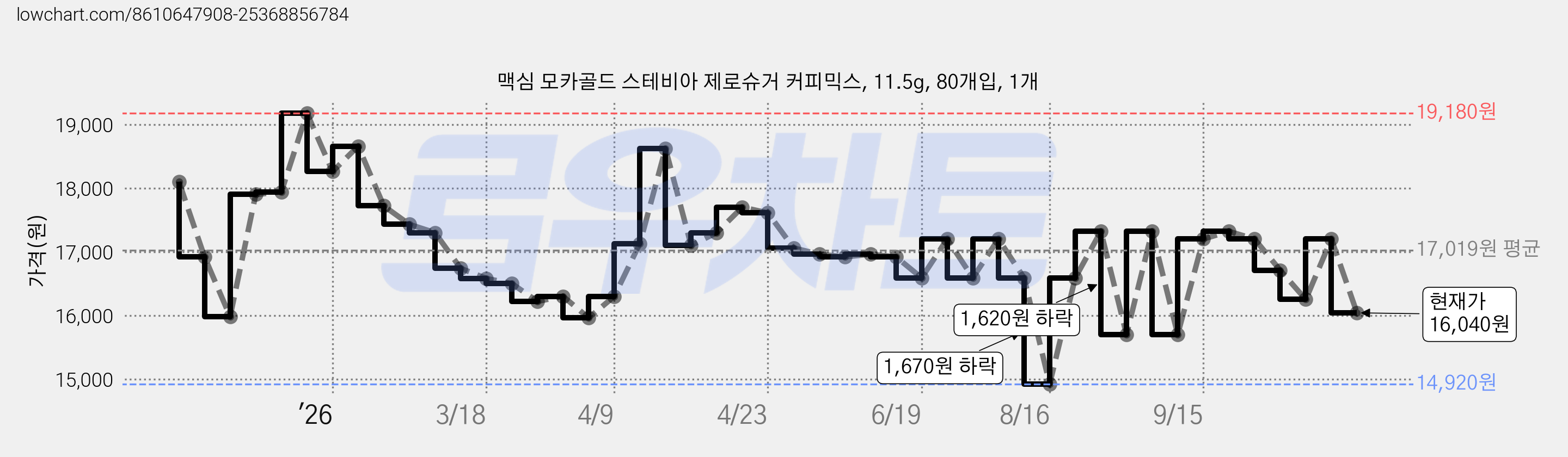 맥심 모카골드 스테비아 제로슈거 커피믹스, 11.5g, 80개입, 1개 가격 변동 차트, 현재가 16,040원, 관측 최저가 14,920원