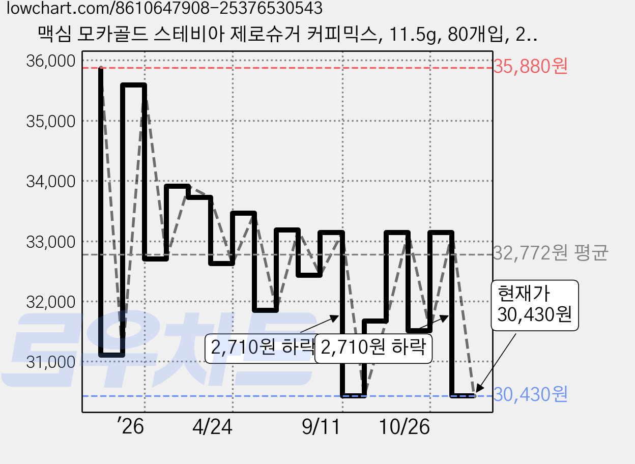 맥심 모카골드 스테비아 제로슈거 커피믹스, 11.5g, 80개입, 2개 가격 변동 차트, 현재가 30,430원, 관측 최저가 28,670원