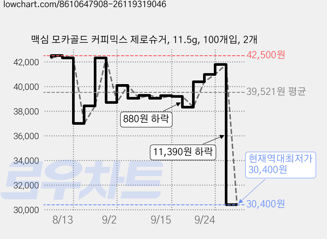 맥심 모카골드 커피믹스 제로슈거, 11.5g, 100개입, 2개 가격 변동 차트, 현재가 30,400원, 역대최저가