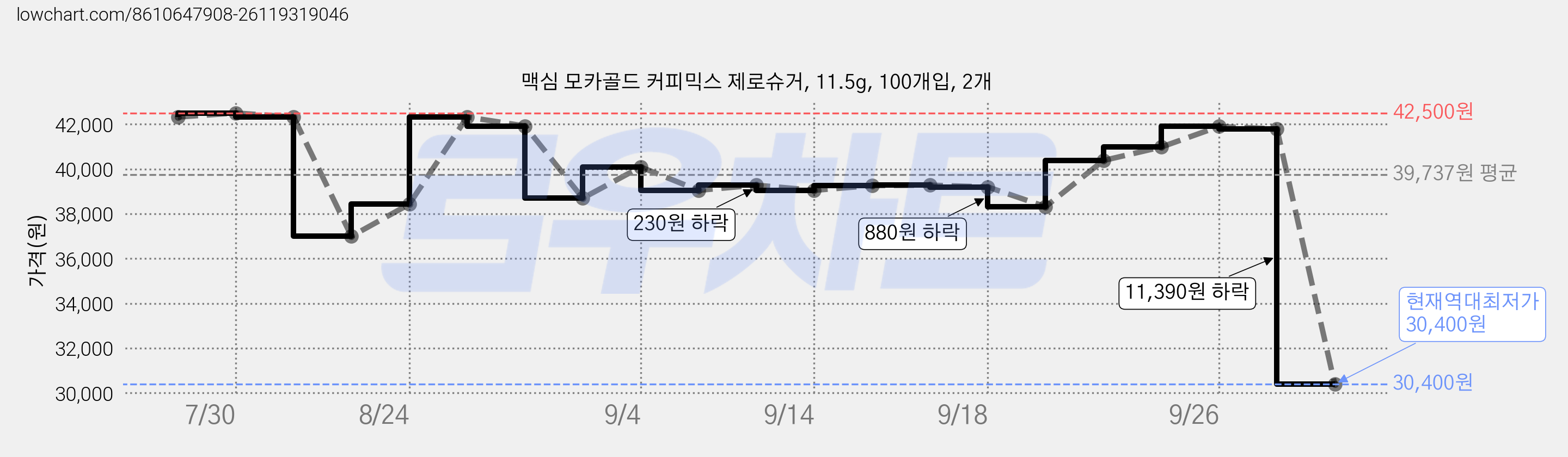 맥심 모카골드 커피믹스 제로슈거, 11.5g, 100개입, 2개 가격 변동 차트, 현재가 30,400원, 역대최저가