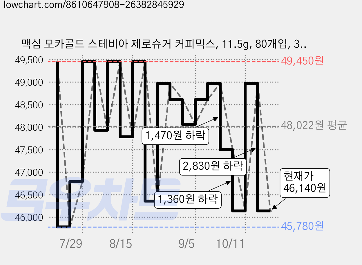 맥심 모카골드 스테비아 제로슈거 커피믹스, 11.5g, 80개입, 3개 가격 변동 차트, 현재가 46,140원, 관측 최저가 40,980원