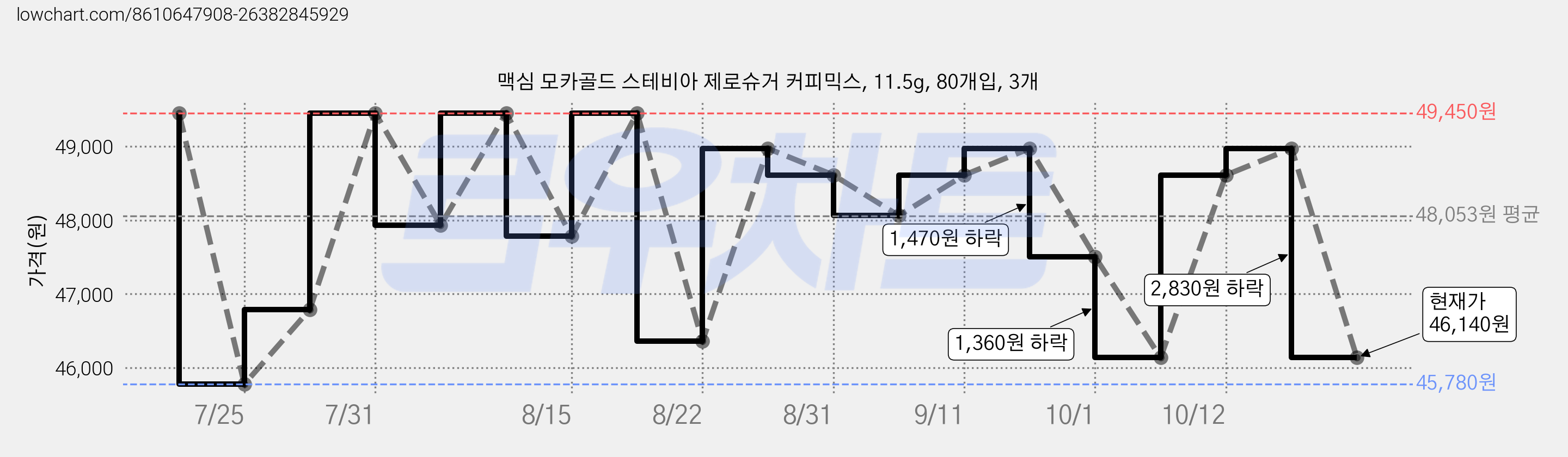맥심 모카골드 스테비아 제로슈거 커피믹스, 11.5g, 80개입, 3개 가격 변동 차트, 현재가 46,140원, 관측 최저가 40,980원