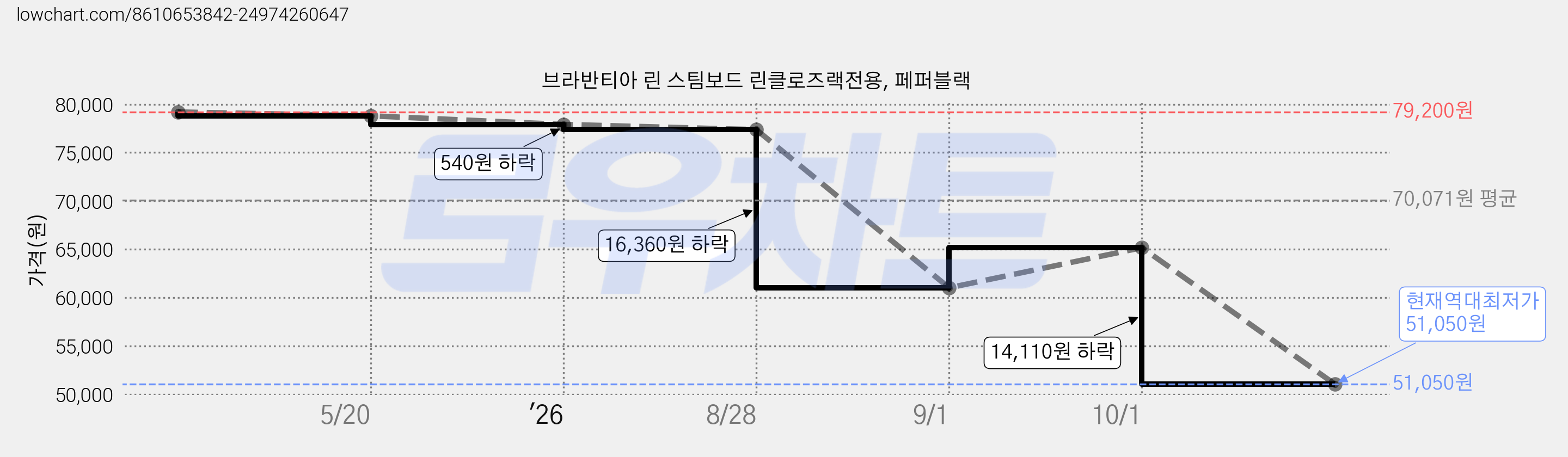 브라반티아 린 스팀보드 린클로즈랙전용, 페퍼블랙 가격 변동 차트, 현재가 51,050원, 역대최저가