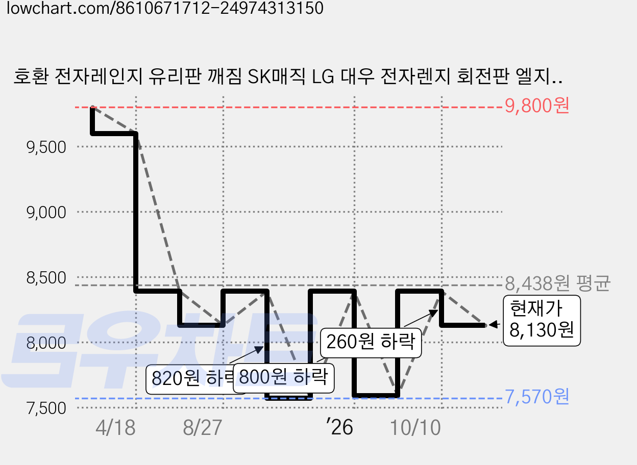 호환 전자레인지 유리판 깨짐 SK매직 LG 대우 전자렌지 회전판 엘지, 평면형 24.5cm 가격 변동 차트, 현재가 8,130원, 관측 최저가 7,570원