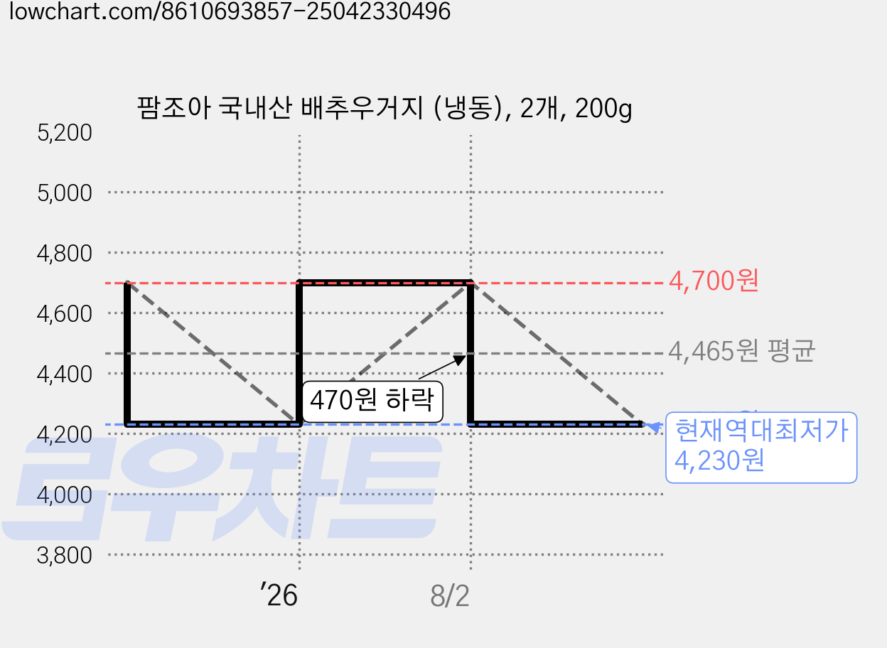 팜조아 국내산 배추우거지 (냉동), 2개, 200g 가격 변동 차트, 현재가 4,230원, 역대최저가