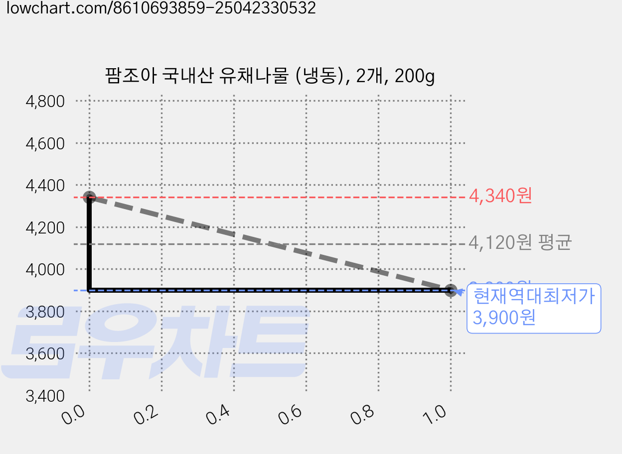 팜조아 국내산 유채나물 (냉동), 2개, 200g 가격 변동 차트, 현재가 3,900원, 역대최저가