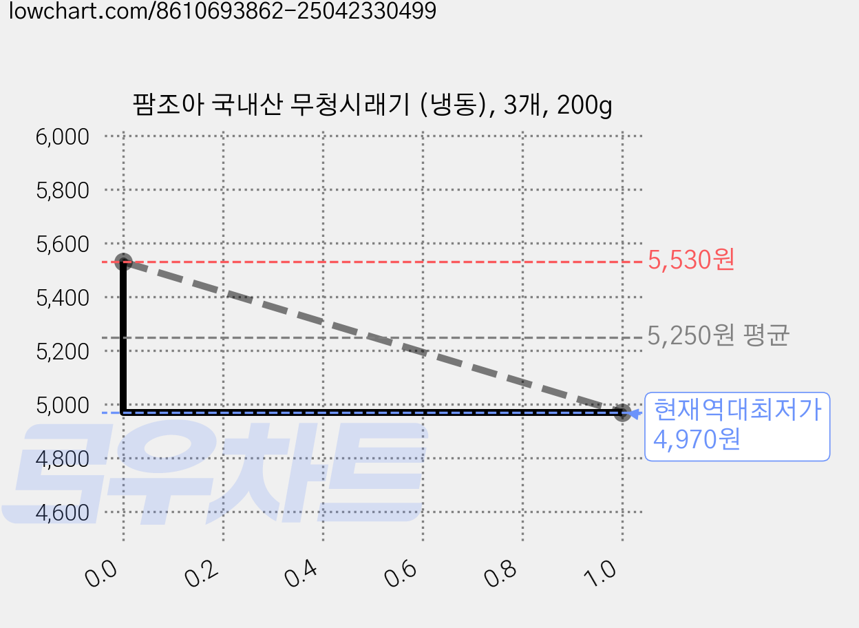 팜조아 국내산 무청시래기 (냉동), 3개, 200g 가격 변동 차트, 현재가 4,970원, 역대최저가