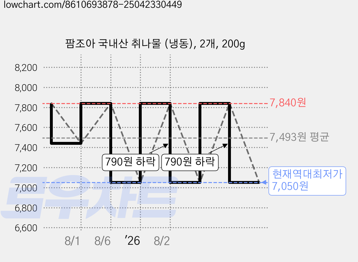 팜조아 국내산 취나물 (냉동), 2개, 200g 가격 변동 차트, 현재가 7,050원, 역대최저가