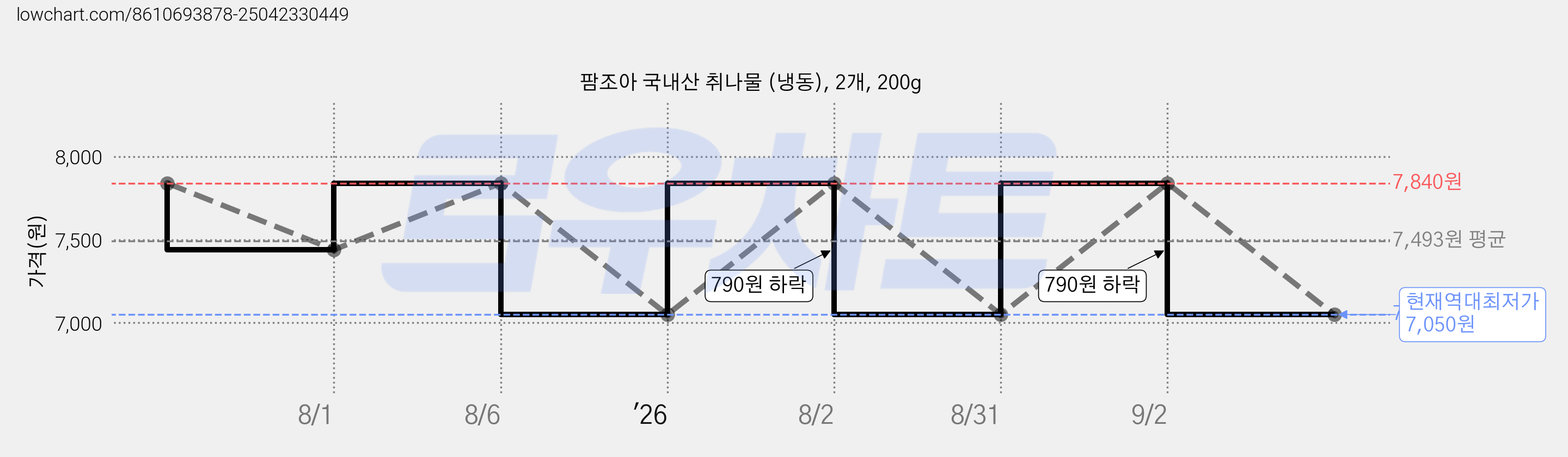 팜조아 국내산 취나물 (냉동), 2개, 200g 가격 변동 차트, 현재가 7,050원, 역대최저가