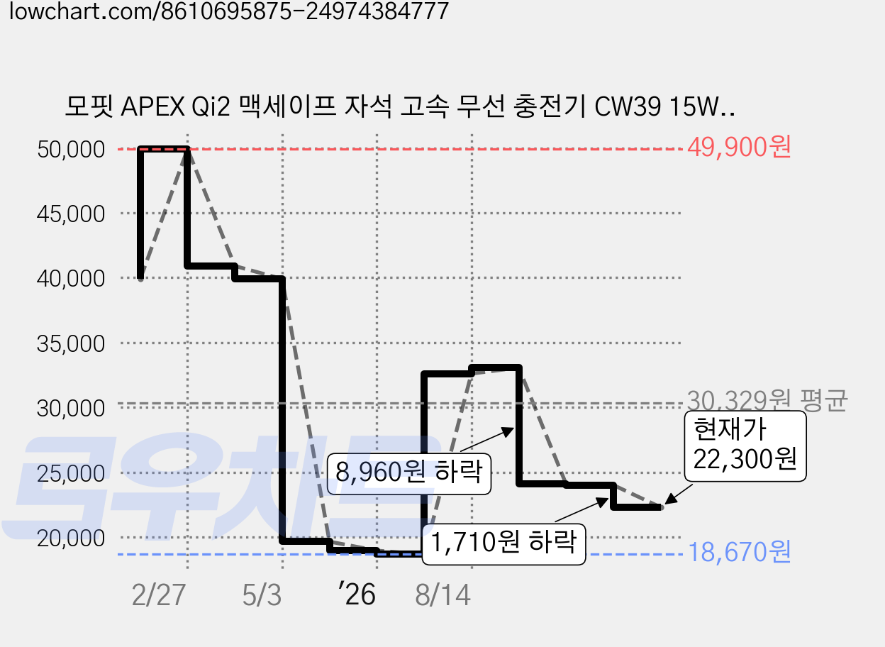 모핏 APEX Qi2 맥세이프 자석 고속 무선 충전기 CW39 15W + 송풍구 차량용 거치대 + ABS 맥링 세트, 화이트(맥링), CW39(충전기) 가격 변동 차트, 현재가 22,300원, 관측 최저가 18,670원