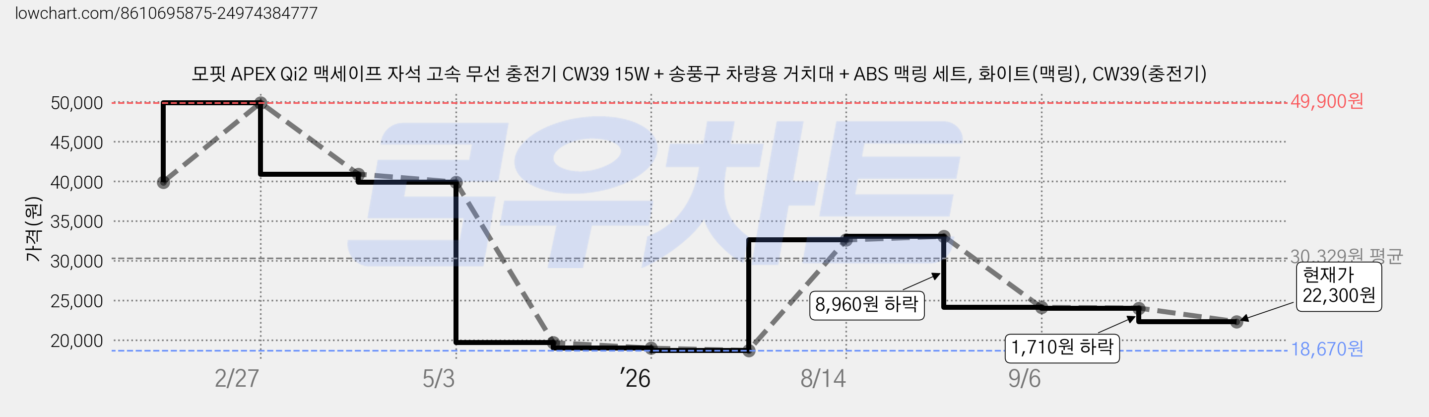 모핏 APEX Qi2 맥세이프 자석 고속 무선 충전기 CW39 15W + 송풍구 차량용 거치대 + ABS 맥링 세트, 화이트(맥링), CW39(충전기) 가격 변동 차트, 현재가 22,300원, 관측 최저가 18,670원