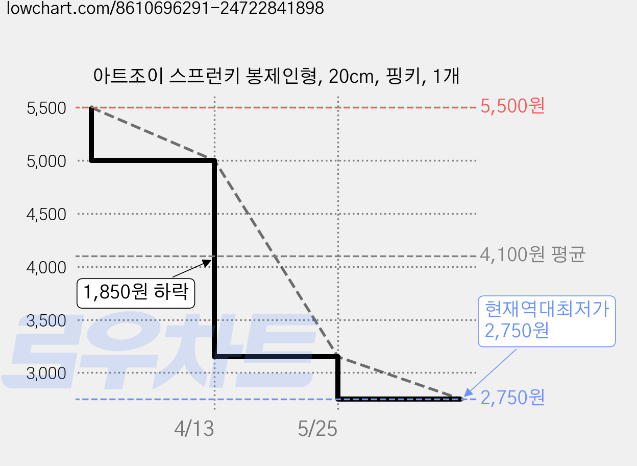 아트조이 스프런키 봉제인형, 20cm, 핑키, 1개 가격 변동 차트, 현재가 2,750원, 역대최저가